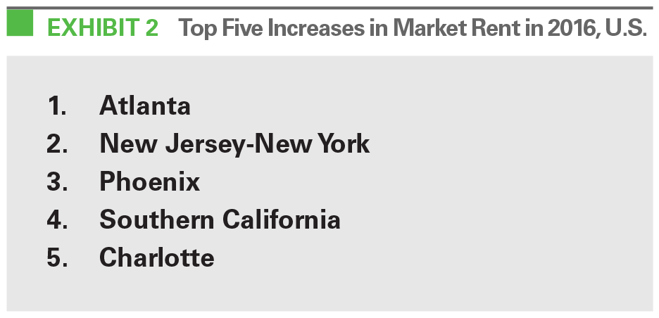 Research - The Prologis Logistics Rent Index - March 2017 exhibit 2 EXHIBIT 2 Top Five Increases in Market Rent in 2016, U.S.
