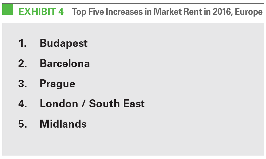 Research - The Prologis Logistics Rent Index - March 2017 exhibit 4 EXHIBIT 4 Top Five Increases in Market Rent in 2016, Europe