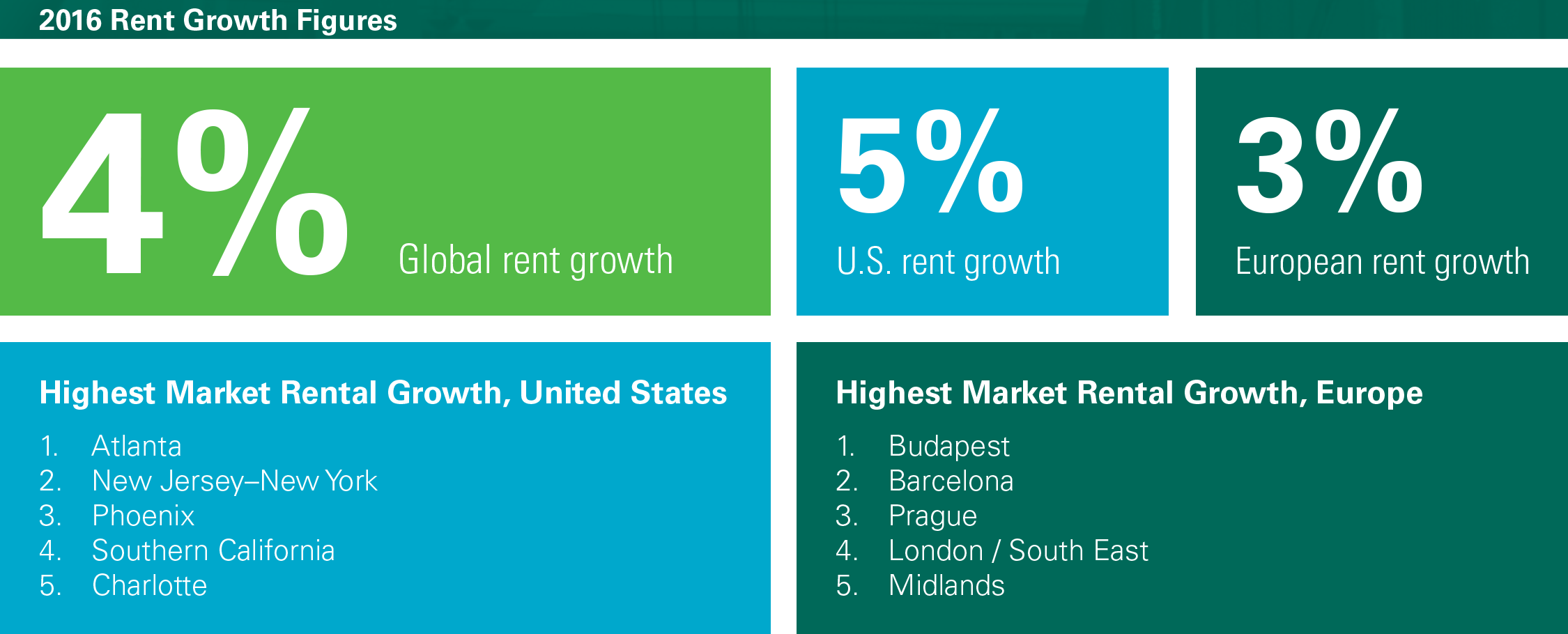 Research - The Prologis Logistics Rent Index - March 2017 rent growth figures 2016 Rent Growth Figures