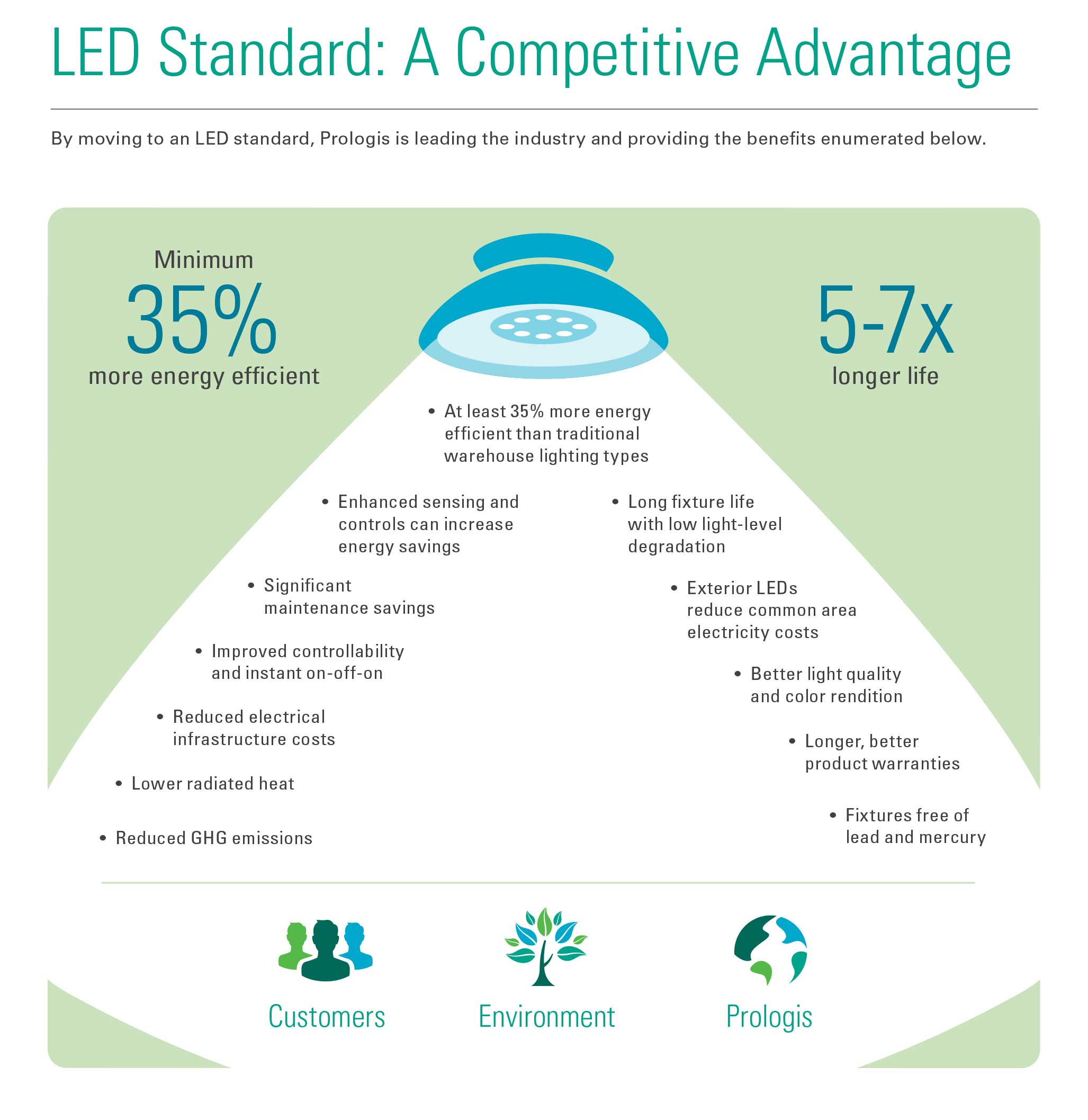 LED Standard: A Competitive Advantage Infographic LED Standard: A Competitive Advantage Infographic
