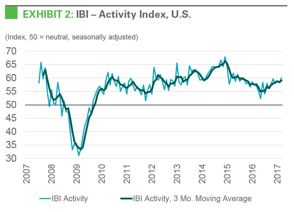 Research - IBI April 2017 Exhibit 2 EXHIBIT 2: IBI - Activity Index, U.S.S.