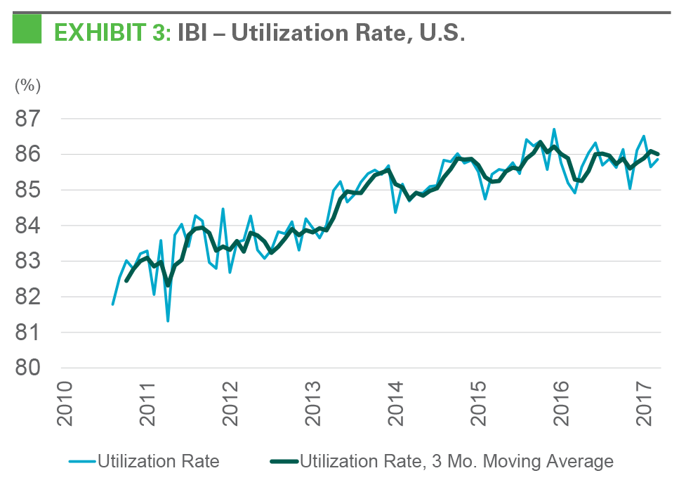 Research - IBI April 2017 Exhibit 3 EXHIBIT 3: IBI - Utilization Rate, U.S.