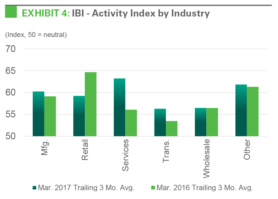 Research - IBI April 2017 Exhibit 4 EXHIBIT 4: IBI - Activity Index by Industry