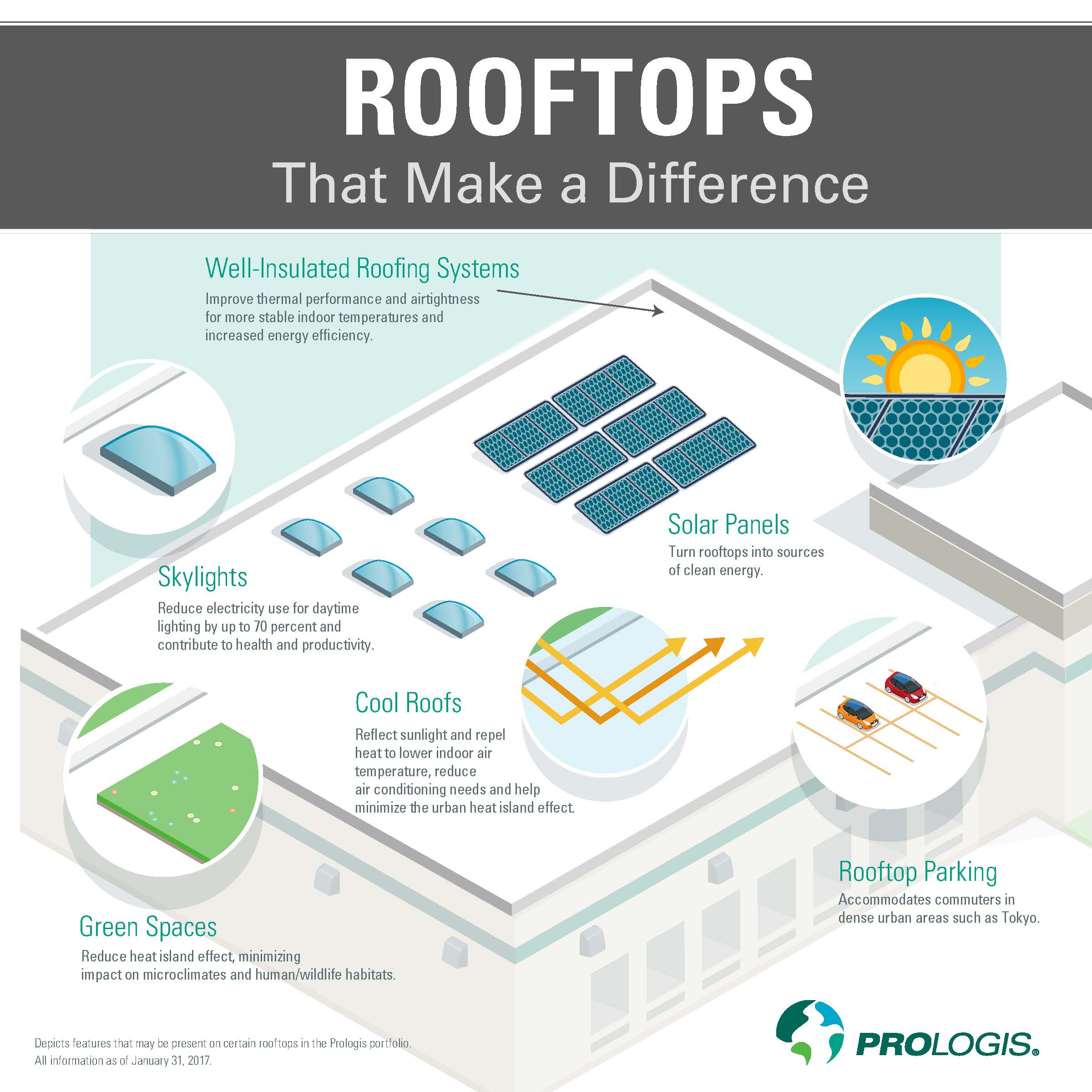 Prologis Warehouse Rooftop Infographic Prologis Warehouse Rooftop Infographic