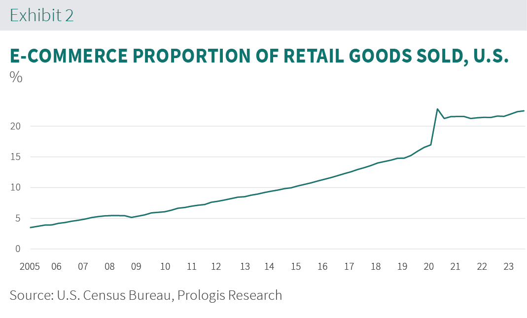 PROLOGIS SPECIAL REPORT 2023-09_Ex2.png Prologis Ecommerce Proportion of retail chart