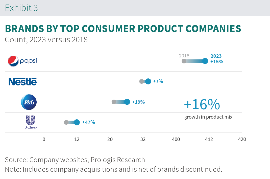 PROLOGIS SPECIAL REPORT 2023-09_Ex3.png Brands By Consumer Chart
