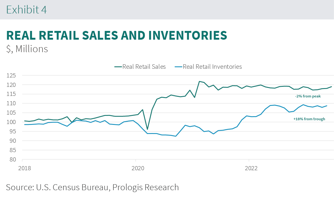 PROLOGIS SPECIAL REPORT 2023-09_Ex4.png Real Retail Sales Inventory Chart