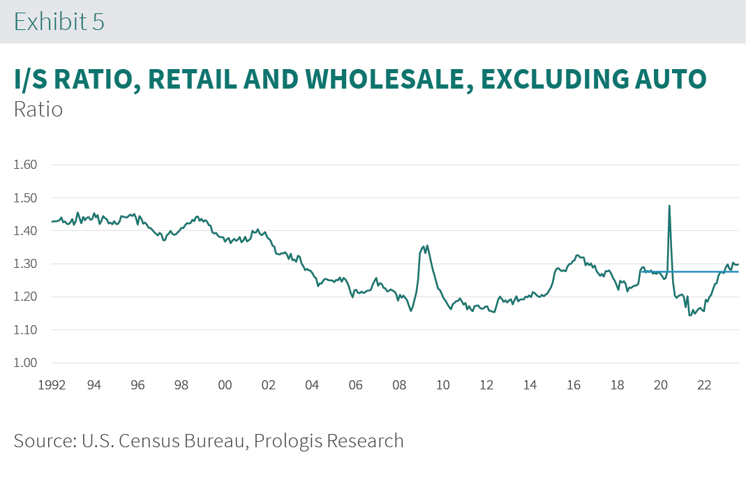 PROLOGIS SPECIAL REPORT 2023-09_Ex5.png I/S Ratio Chart