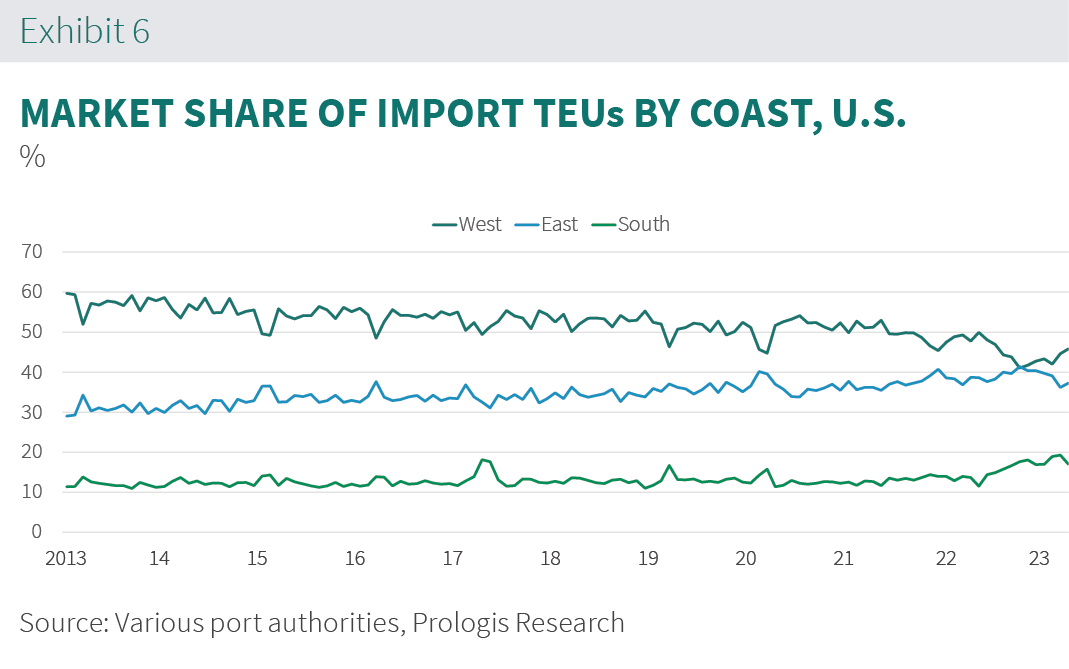 PROLOGIS SPECIAL REPORT 2023-09_Ex6.png Market Share Import Chart