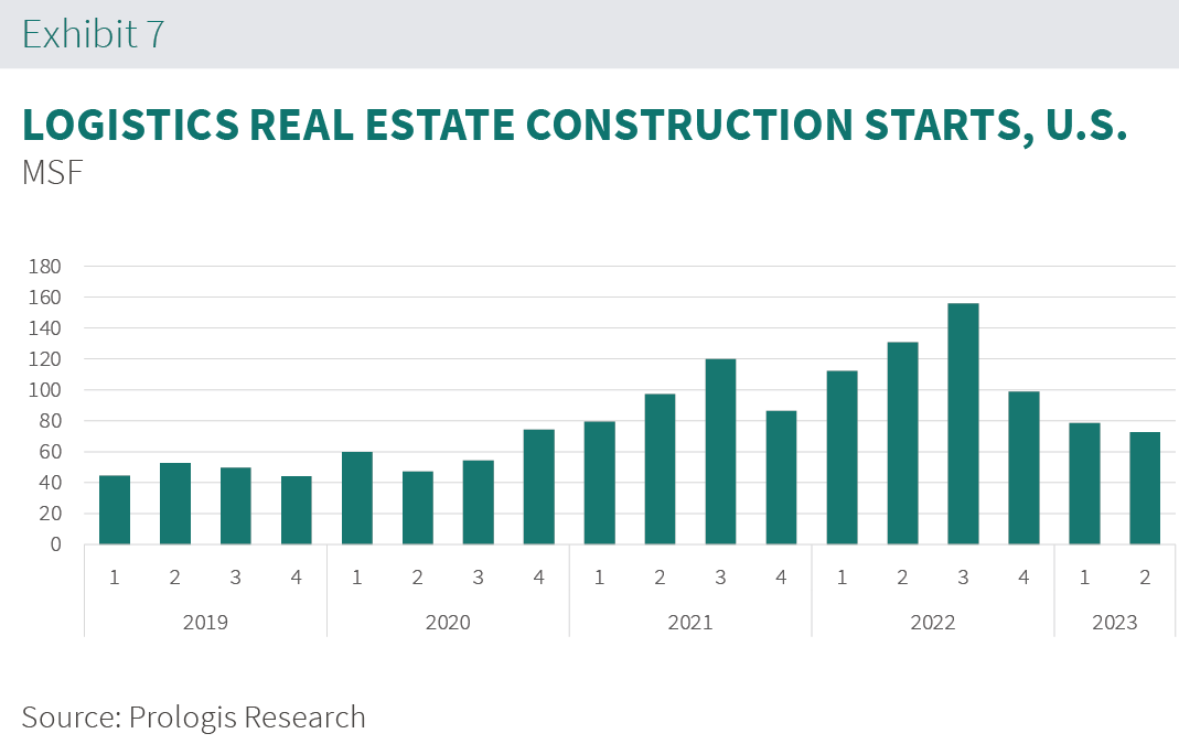 PROLOGIS SPECIAL REPORT 2023-09_Ex7.png US Construction Starts Chart