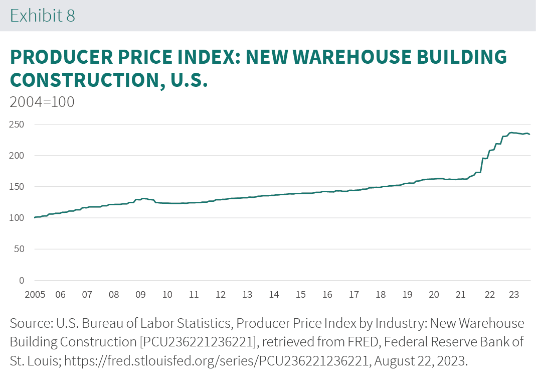 PROLOGIS SPECIAL REPORT 2023-09_Ex8.png Producer Price Index Chart