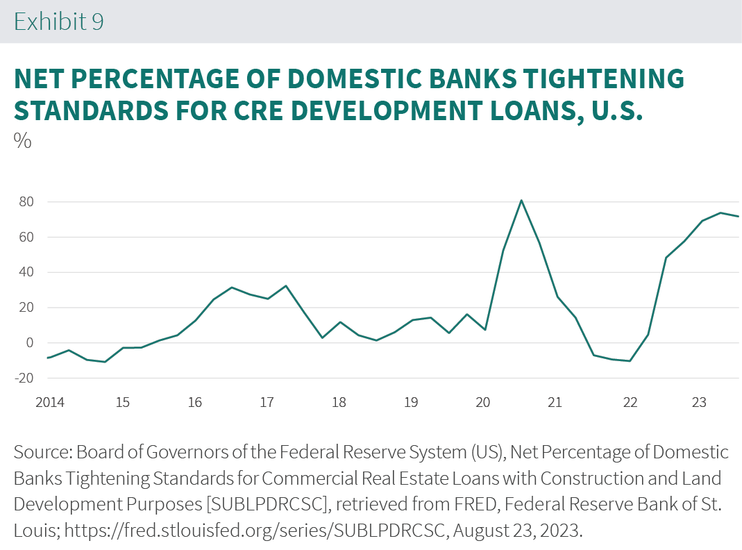PROLOGIS SPECIAL REPORT 2023-09_Ex9.png Net Percentage Of Domestic Banks Chart
